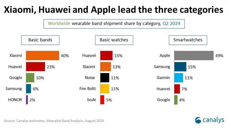 Best selling smartwatch brands