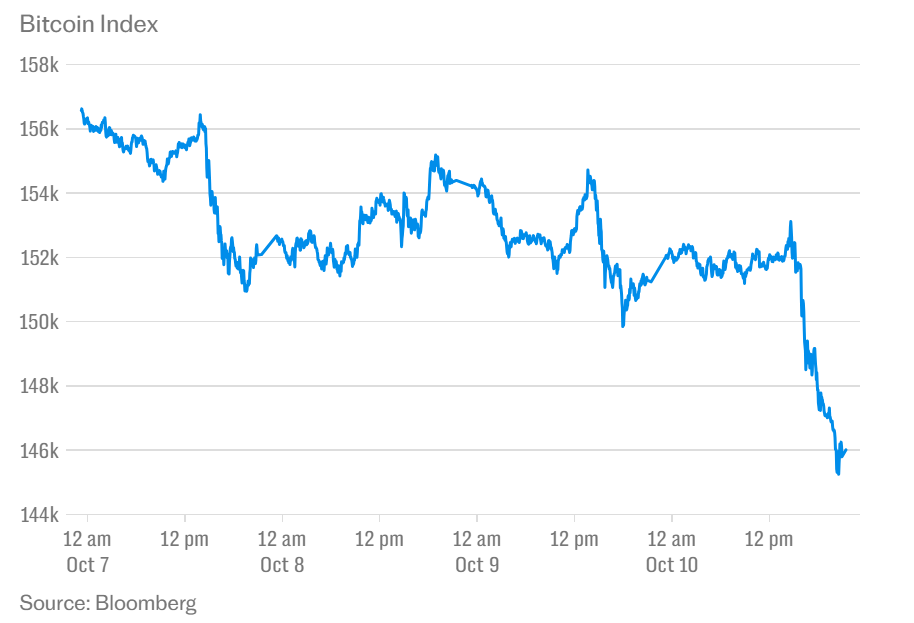 Source : Bloomberg
